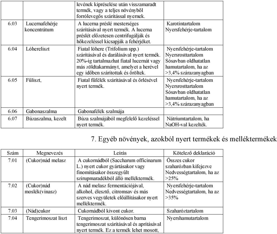 20%-ig tartalmazhat fiatal lucernát vagy más zöldtakarmányt, amelyet a herével egy időben szárítottak és őröltek. 6.05 Fűliszt, Fiatal fűfélék szárításával és őrlésével nyert termék. 6.06 Gabonaszalma Gabonafélék szalmája 6.