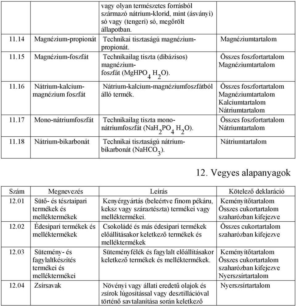 16 Nátrium-kalciummagnézium foszfát Nátrium-kalcium-magnéziumfoszfátból álló termék. 11.17 Mono-nátriumfoszfát Technikailag tiszta mononátriumfoszfát (NaH PO H O). 2 4 2 11.