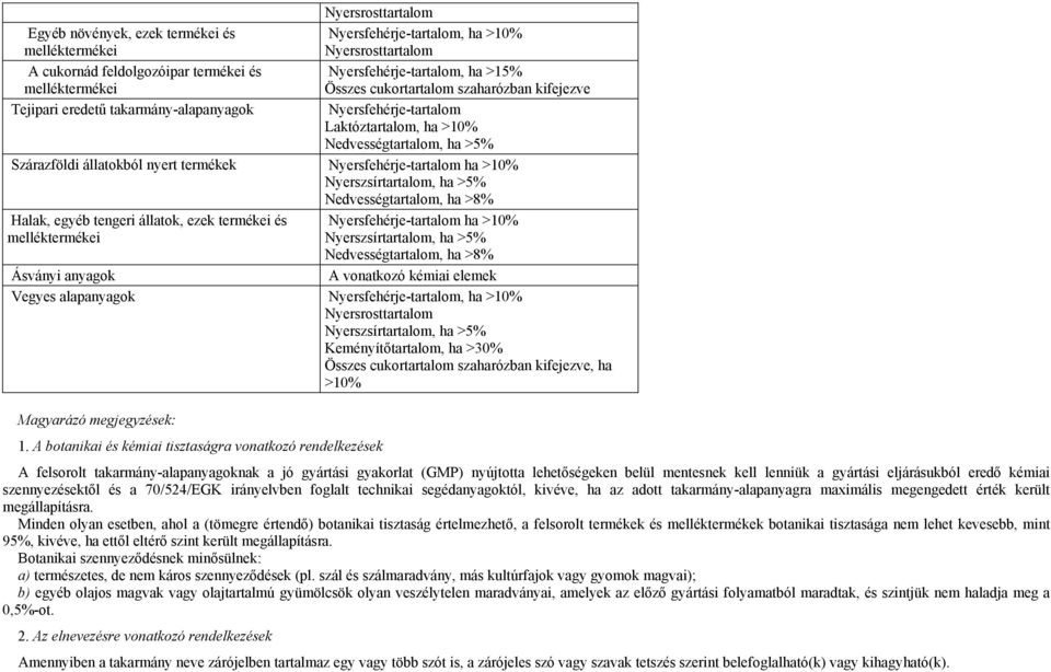 Nyersfehérje-tartalom ha >10% Nyerszsírtartalom, ha >5% Nedvességtartalom, ha >8% Halak, egyéb tengeri állatok, ezek termékei és Nyersfehérje-tartalom ha >10% melléktermékei Nyerszsírtartalom, ha >5%