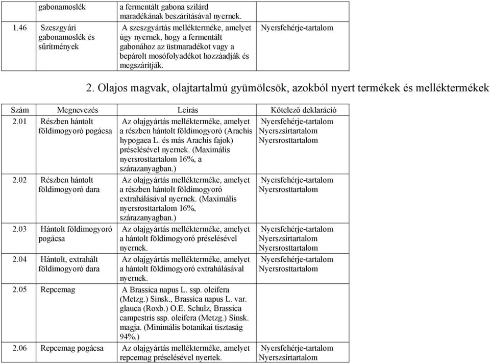 Olajos magvak, olajtartalmú gyümölcsök, azokból nyert termékek és melléktermékek Szám Megnevezés Leírás Kötelező deklaráció 2.01 Részben hántolt földimogyoró pogácsa 2.