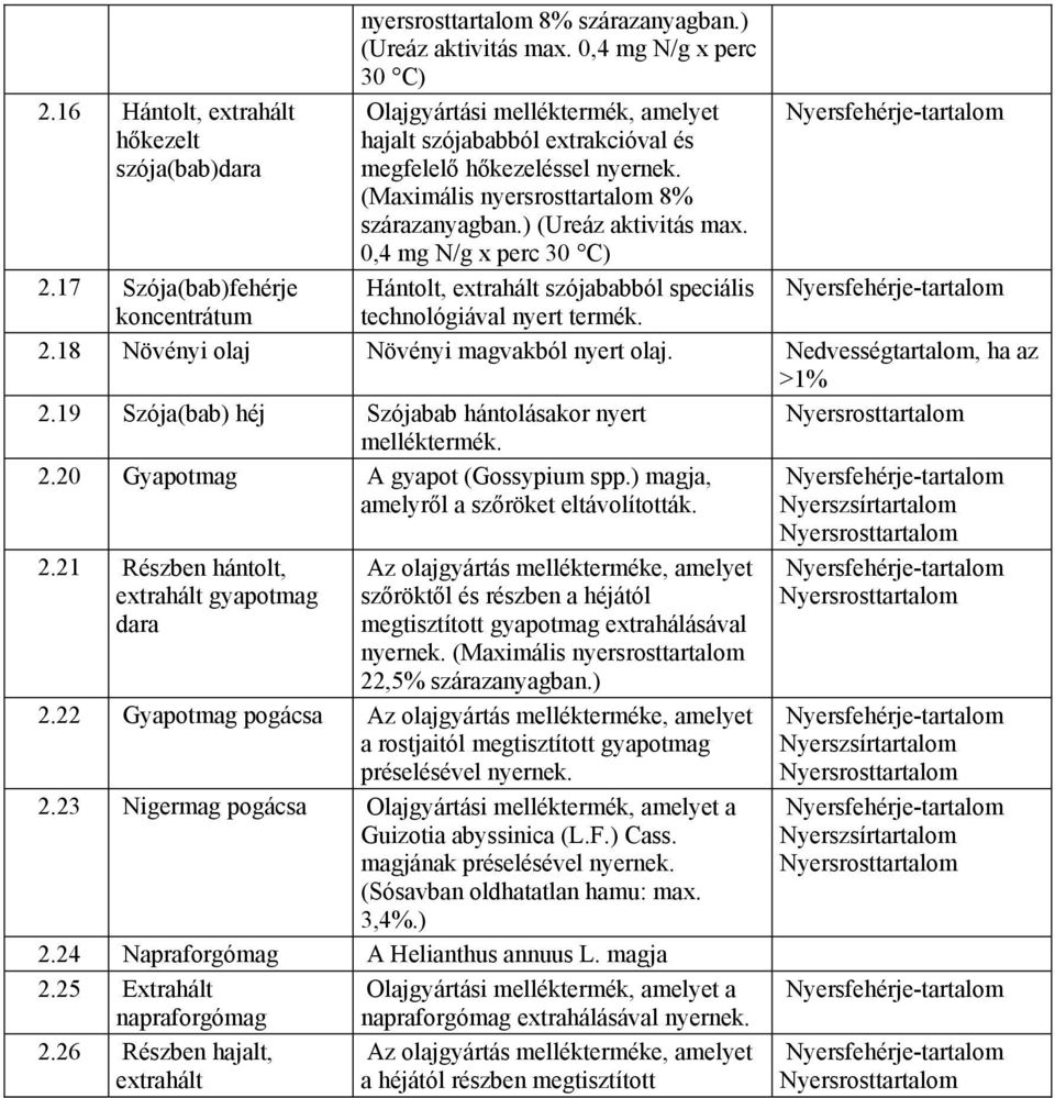 0,4 mg N/g x perc 30 C) Hántolt, extrahált szójababból speciális technológiával nyert termék. Nyersfehérje-tartalom 2.17 Szója(bab)fehérje koncentrátum Nyersfehérje-tartalom 2.