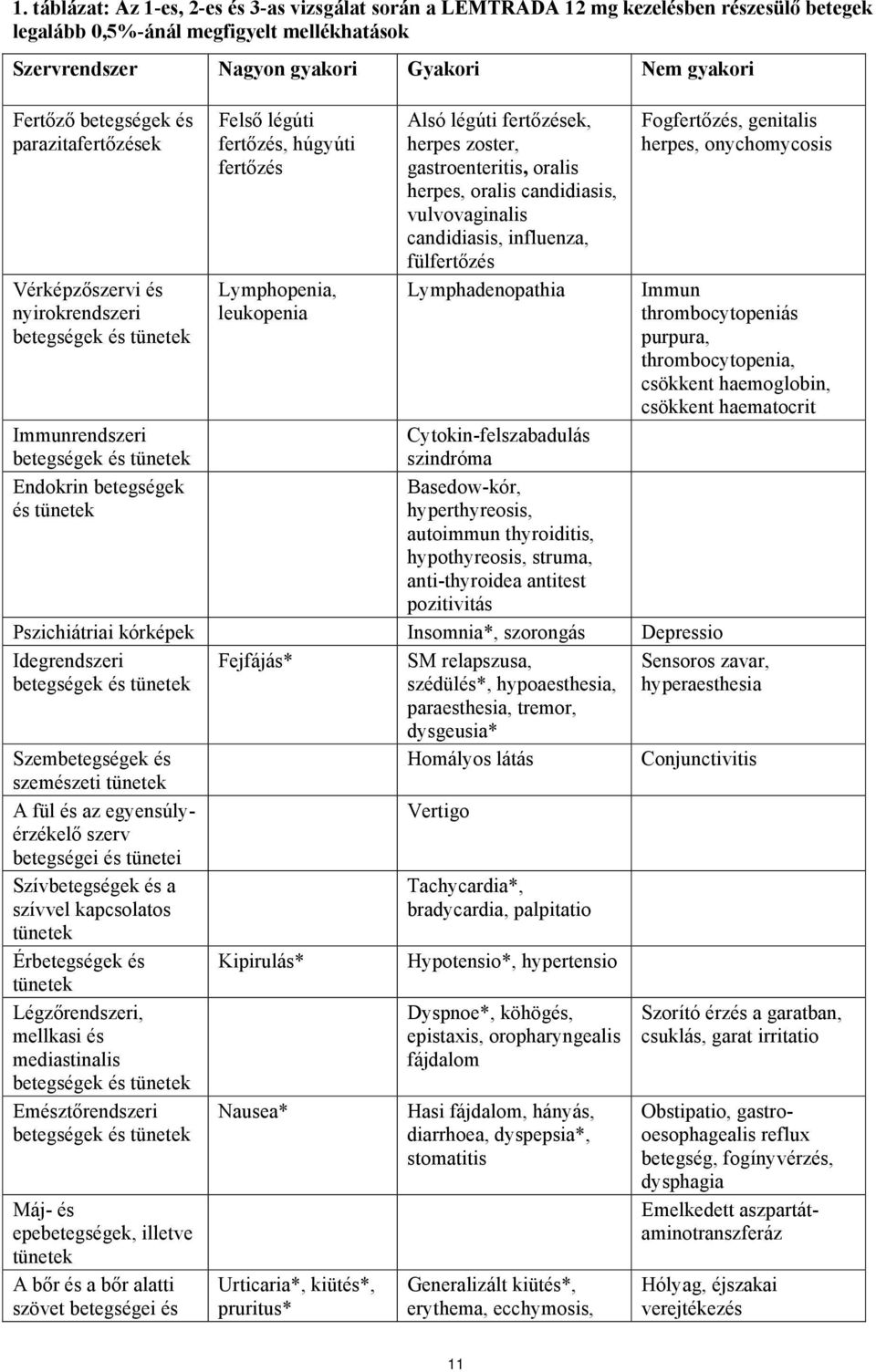 gastroenteritis, oralis herpes, oralis candidiasis, vulvovaginalis candidiasis, influenza, fülfertőzés Lymphadenopathia Immunrendszeri betegségek és tünetek Cytokin-felszabadulás szindróma Endokrin