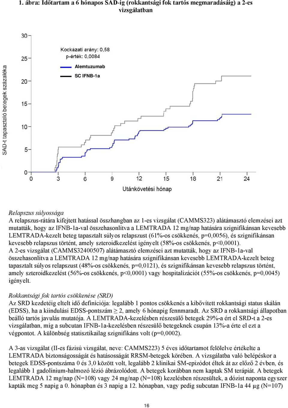 (61%-os csökkenés, p=0,0056), és szignifikánsan kevesebb relapszus történt, amely szteroidkezelést igényelt (58%-os csökkenés, p<0,0001).