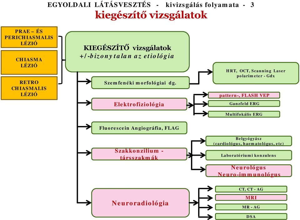 Elektrfizilógia HRT, OCT, Scanning Laser plarimeter - Gdx pattern-, FLASH VEP Ganzfeld ERG Multifkális ERG Flurescein