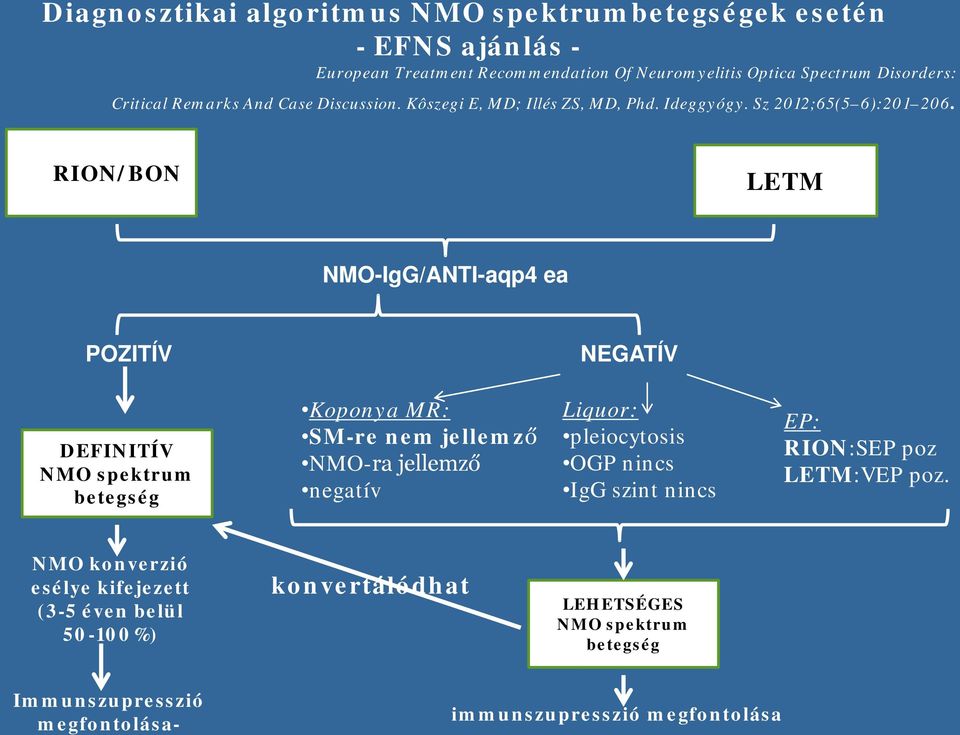 RIORION/BON LETM NMO-IgG/ANTI-aqp4 ea POZITÍV NEGATÍV DEFINITÍV NMO spektrum betegség Kpnya MR: SM-re nem jellemző NMO-ra jellemző negatív Liqur: