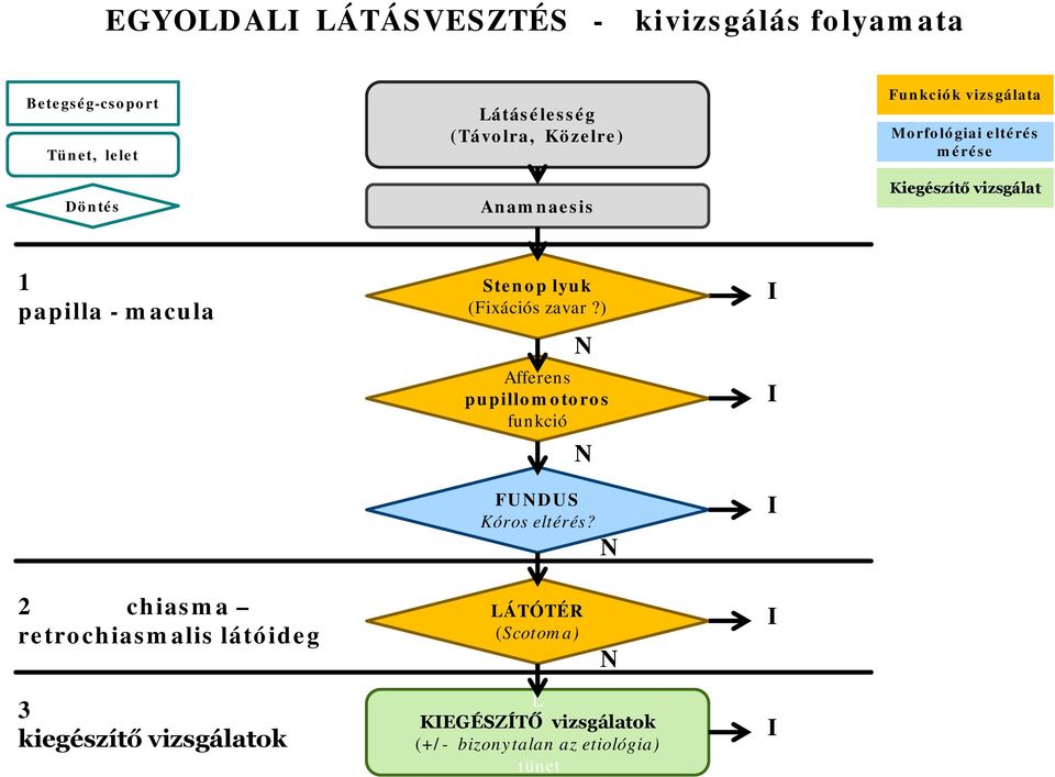 Stenp lyuk (Fixációs zavar?) N Afferens pupillmtrs funkció N FUNDUS Kórs eltérés?