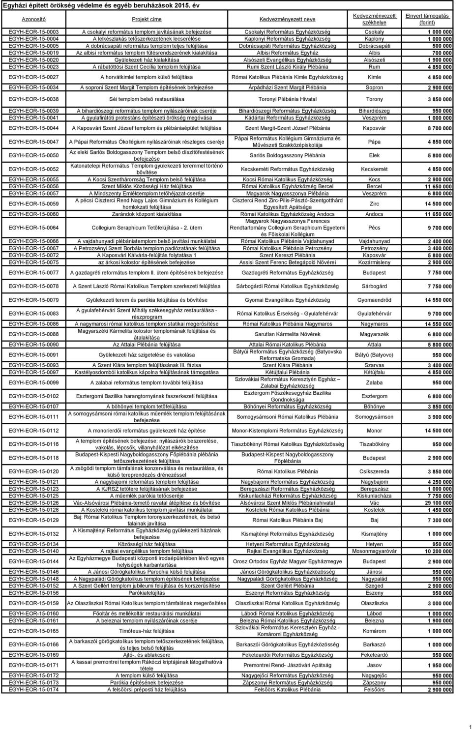 Református Egyház Albis 700 000 EGYH-EOR-15-0020 Gyülekezeti ház kialakítása Alsószeli Evangélikus Alsószeli 1 900 000 EGYH-EOR-15-0023 A rábatöttösi Szent Cecília templom felújítása Rumi Szent