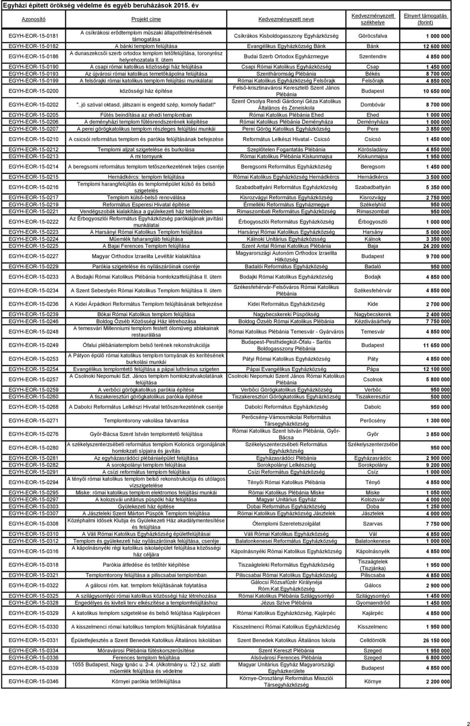 ütem Budai Szerb Ortodox Egyházmegye Szentendre 4 850 000 EGYH-EOR-15-0190 A csapi római katolikus közösségi ház felújitása Csapi Római Katolikus Csap 1 450 000 EGYH-EOR-15-0193 Az újvárosi római