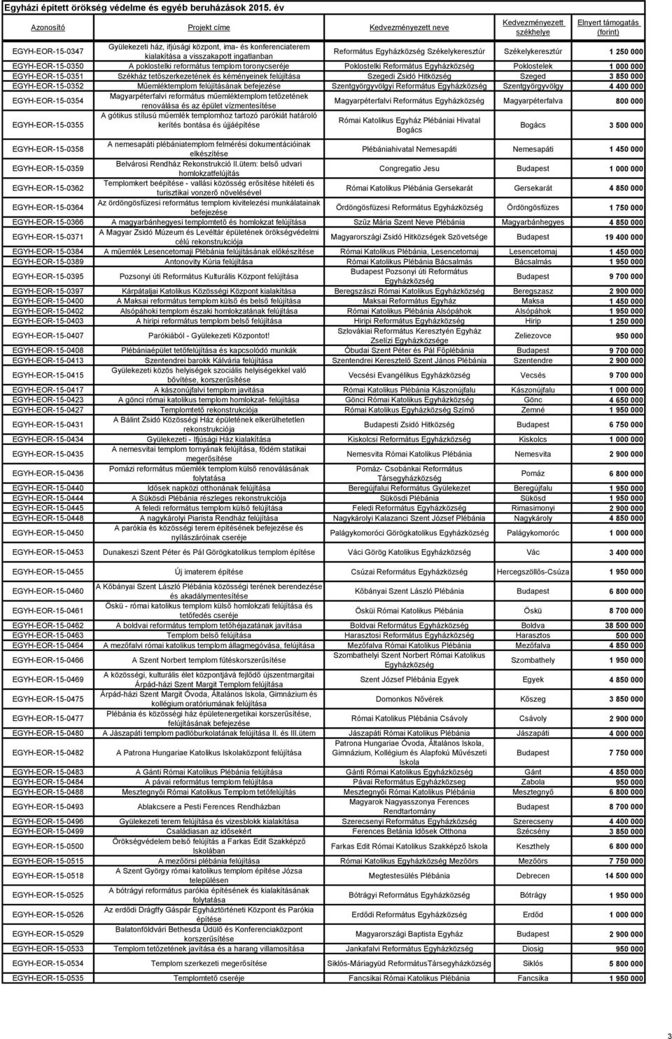 EGYH-EOR-15-0352 Műemléktemplom felújításának Szentgyörgyvölgyi Református Szentgyörgyvölgy 4 400 000 EGYH-EOR-15-0354 Magyarpéterfalvi református műemléktemplom tetőzetének renoválása és az épület