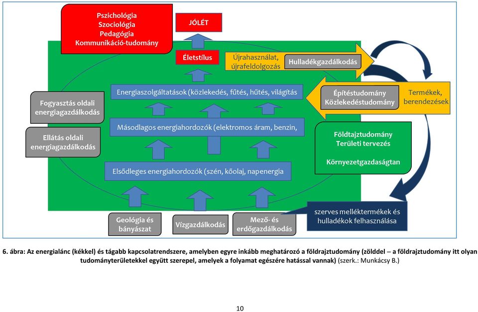 tervezés Elsődleges energiahordozók (szén, kőolaj, napenergia Környezetgazdaságtan Geológia és bányászat Vízgazdálkodás Mező-és erdőgazdálkodás szerves melléktermékek és hulladékok felhasználása 6.