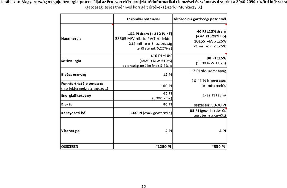 ) technikai potenciál társadalmi-gazdasági potenciál Napenergia Szélenergia Bioüzemanyag Fenntartható biomassza (melléktermékre alapozott) Energiaültetvény Biogáz Környezeti hő 152 PJ áram (+ 212 PJ