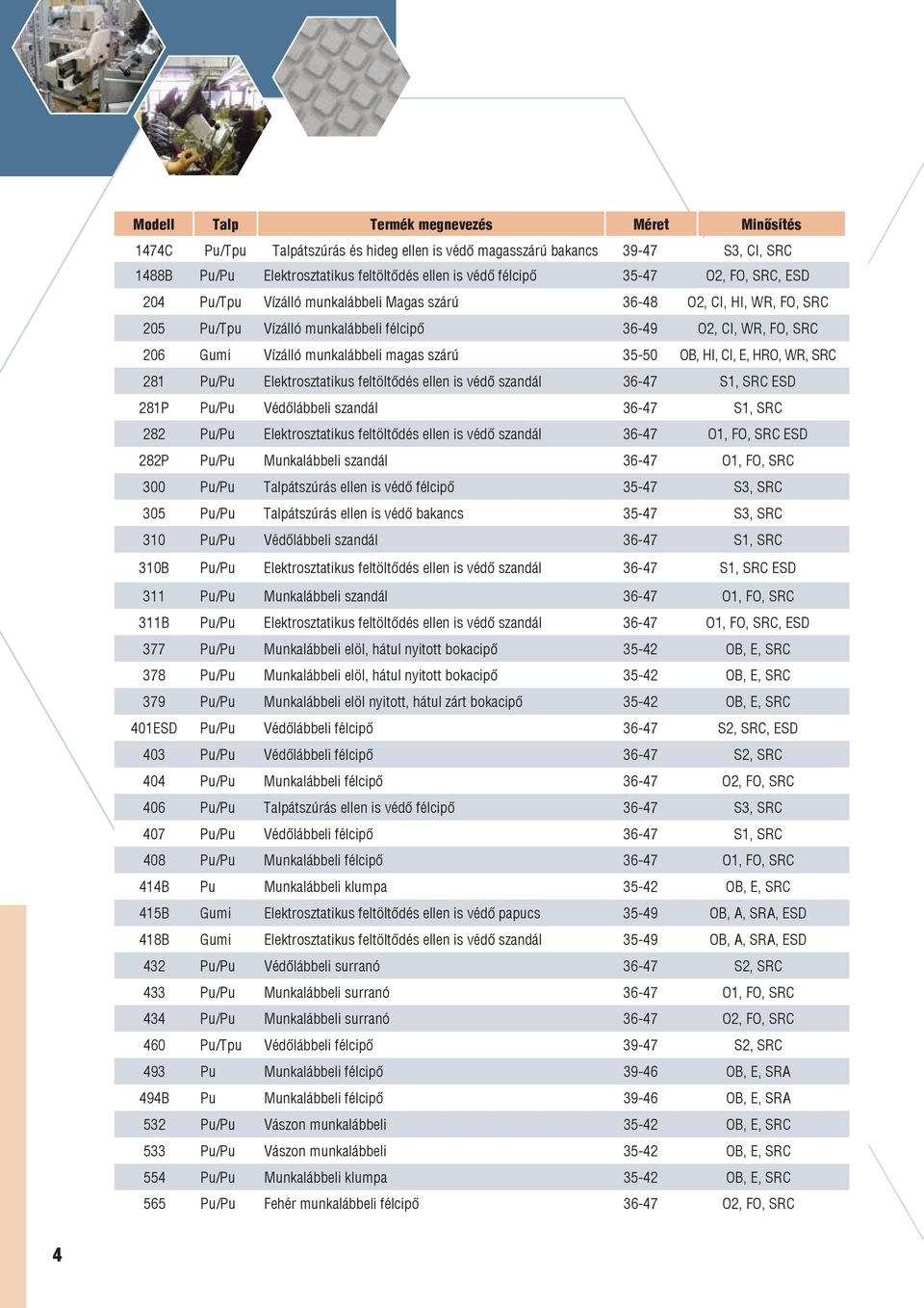 WR,, 206 Gumi Vízálló munkalábbeli magas szárú 35-50 OB, HI, CI, E, HRO, WR, 281 Pu/Pu Elektrosztatikus feltöltődés ellen is védő szandál 36-47 S1, ESD 281P Pu/Pu Védőlábbeli szandál 36-47 S1, 282