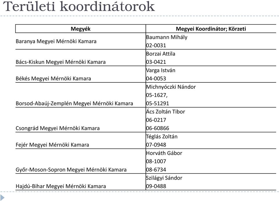 Kamara Hajdú-Bihar Megyei Mérnöki Kamara Megyei Koordinátor; Körzeti Baumann Mihály 02-0031 Borzai Attila 03-0421 Varga István 04-0053