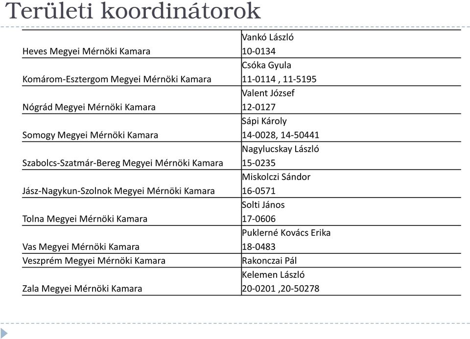 Megyei Mérnöki Kamara 15-0235 Miskolczi Sándor Jász-Nagykun-Szolnok Megyei Mérnöki Kamara 16-0571 Solti János Tolna Megyei Mérnöki Kamara 17-0606