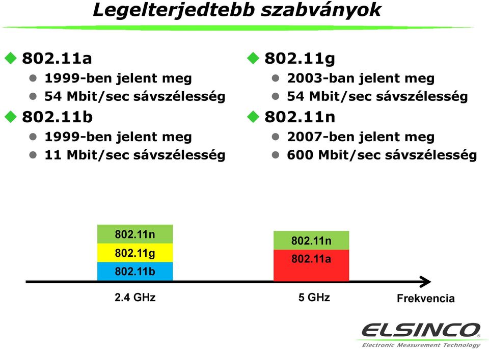 11b 1999-ben jelent meg 11 Mbit/sec sávszélesség 802.