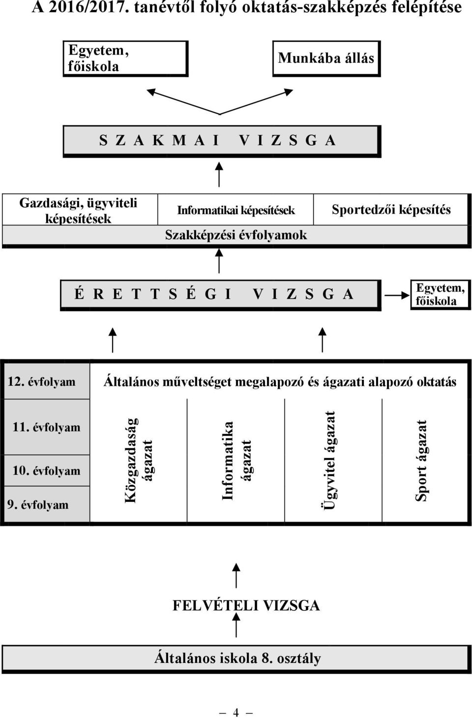 ügyviteli képesítések Informatikai képesítések Szakképzési évfolyamok Sportedzıi képesítés É R E T T S É G I V I Z S G A