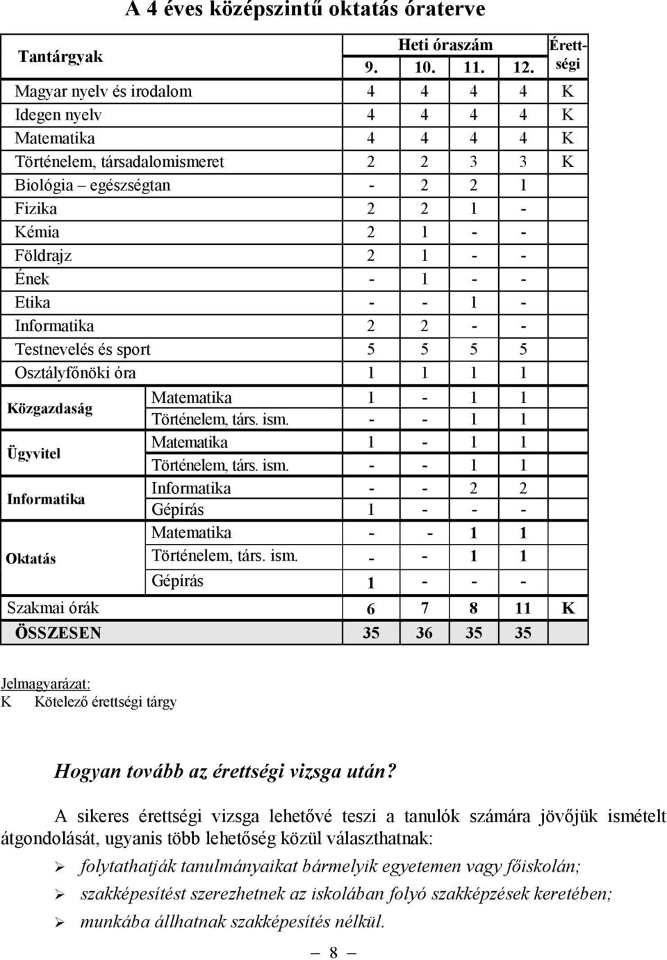 - 1 - - Etika - - 1 - Informatika 2 2 - - Testnevelés és sport 5 5 5 5 Osztályfınöki óra 1 1 1 1 Közgazdaság Ügyvitel Informatika Oktatás Matematika 1-1 1 Történelem, társ. ism.