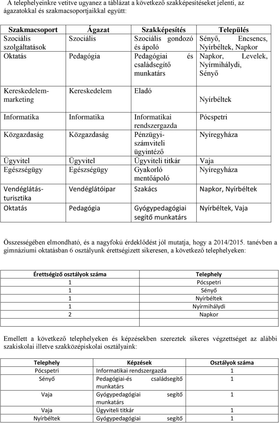 Informatika Informatikai Pócspetri rendszergazda Közgazdaság Közgazdaság Pénzügyiszámviteli Nyíregyháza ügyintéző Ügyvitel Ügyvitel Ügyviteli titkár Vaja Egészségügy Egészségügy Gyakorló mentőápoló