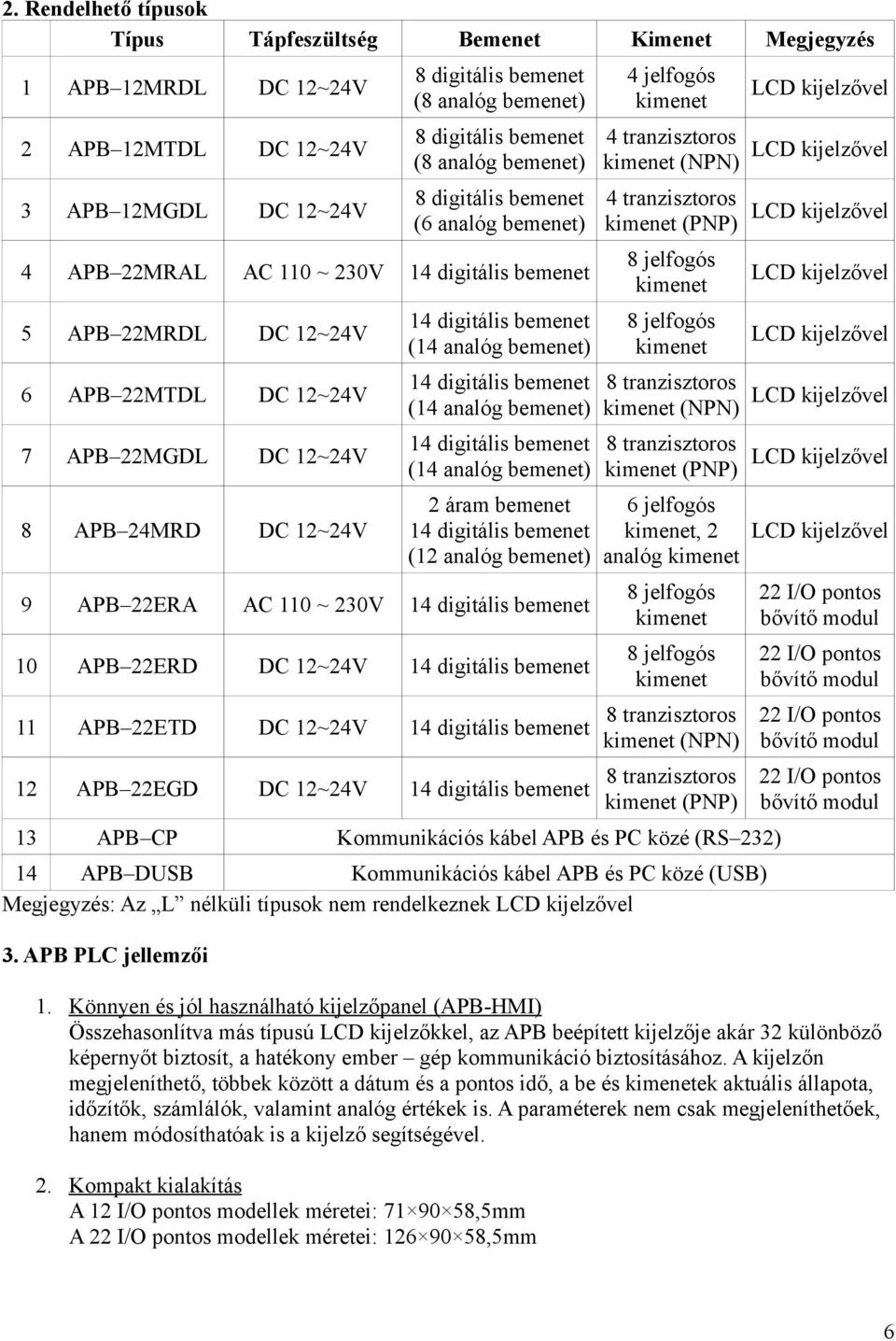 ~ 230V 14 digitális bemenet 8 jelfogós kimenet LCD kijelzővel 5 APB 22MRDL DC 12~24V 14 digitális bemenet (14 analóg bemenet) 8 jelfogós kimenet LCD kijelzővel 6 APB 22MTDL DC 12~24V 14 digitális