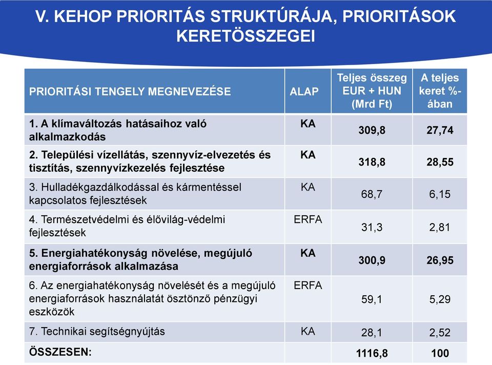 Természetvédelmi és élővilág-védelmi fejlesztések ALAP KA KA KA ERFA Teljes összeg EUR + HUN (Mrd Ft) A teljes keret %- ában 309,8 27,74 318,8 28,55 68,7 6,15 31,3 2,81 5.