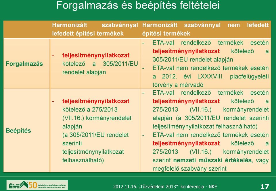 ) kormányrendelet alapján (a 305/2011/EU rendelet szerinti teljesítménynyilatkozat felhasználható) Harmonizált szabvánnyal nem lefedett építési termékek - ETA-val rendelkező termékek esetén