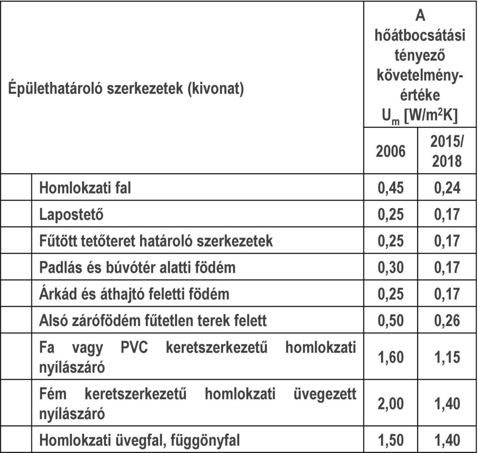 Árkád és áthajtó feletti födém 0,25 0,17 Alsó zárófödém fűtetlen terek felett 0,50 0,26 Fa vagy PVC keretszerkezetű