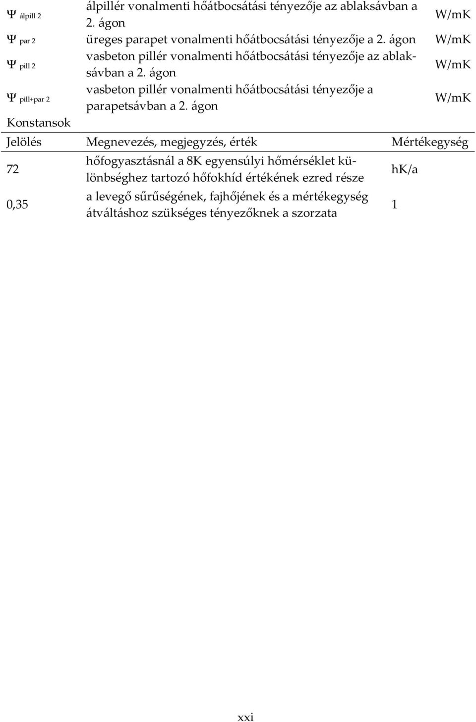 ágon W/mK vasbeton pillér vonalmenti hőátbocsátási tényezője a parapetsávban a 2.