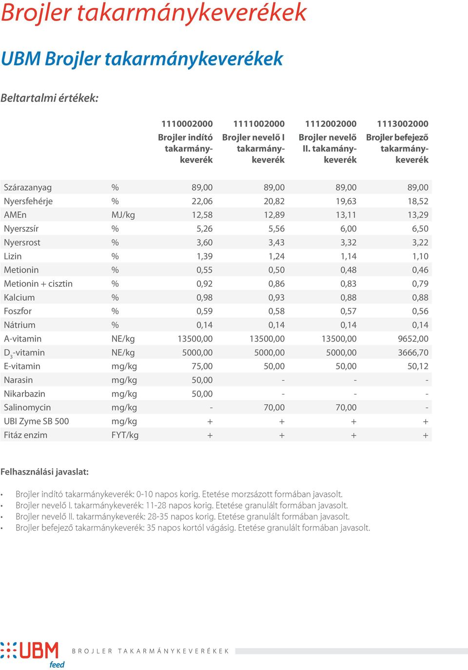 3,32 3,22 Lizin % 1,39 1,24 1,14 1,10 Metionin % 0,55 0,50 0,48 0,46 Metionin + cisztin % 0,92 0,86 0,83 0,79 Kalcium % 0,98 0,93 0,88 0,88 Foszfor % 0,59 0,58 0,57 0,56 Nátrium % 0,14 0,14 0,14 0,14