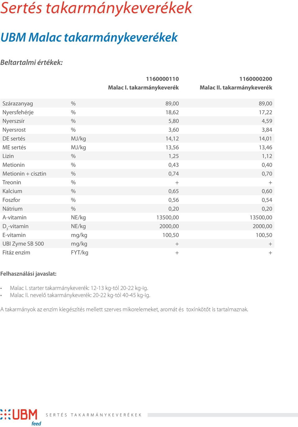 % 0,43 0,40 Metionin + cisztin % 0,74 0,70 Treonin % + + Kalcium % 0,65 0,60 Foszfor % 0,56 0,54 Nátrium % 0,20 0,20 A-vitamin NE/kg 13500,00 13500,00 -vitamin NE/kg 2000,00