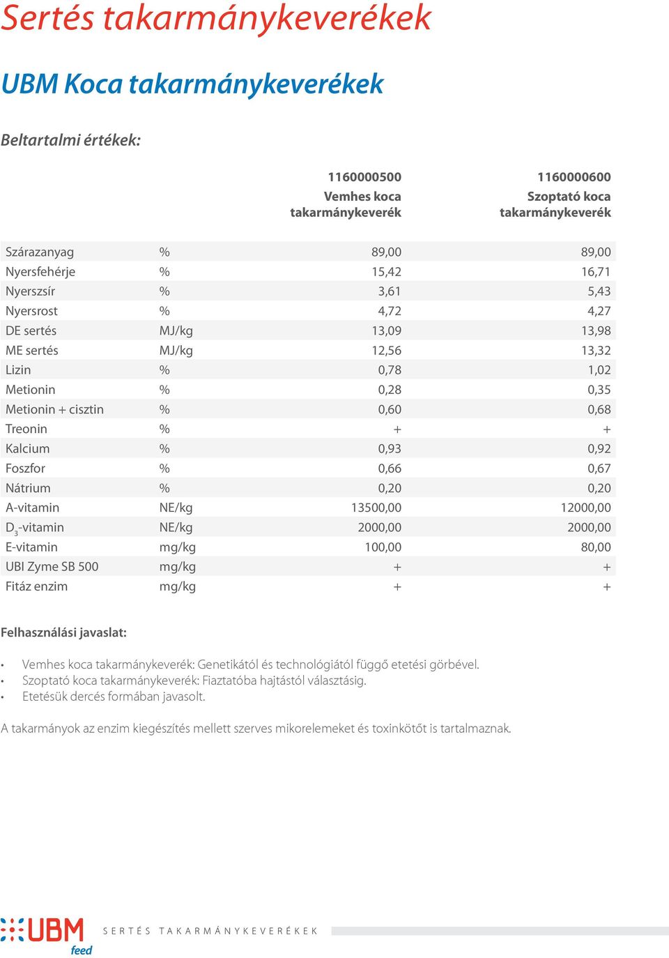 13500,00 12000,00 -vitamin NE/kg 2000,00 2000,00 E-vitamin mg/kg 100,00 80,00 UBI Zyme SB 500 mg/kg + + Fitáz enzim mg/kg + + Vemhes koca : Genetikától és technológiától függő etetési görbével.