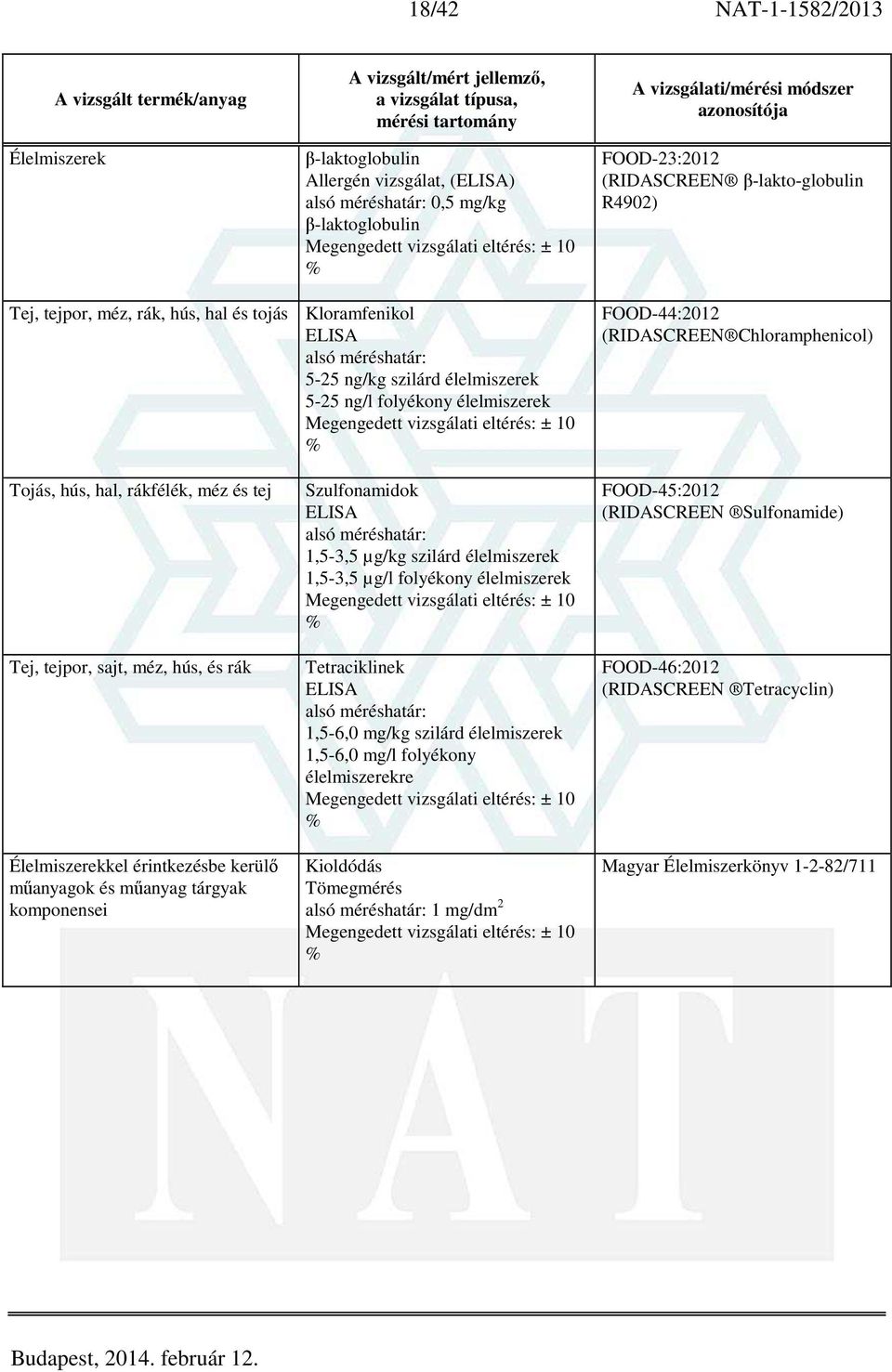 tejpor, sajt, méz, hús, és rák Élelmiszerekkel érintkezésbe kerülő műanyagok és műanyag tárgyak komponensei Szulfonamidok ELISA alsó méréshatár: 1,5-3,5 µg/kg szilárd élelmiszerek 1,5-3,5 µg/l