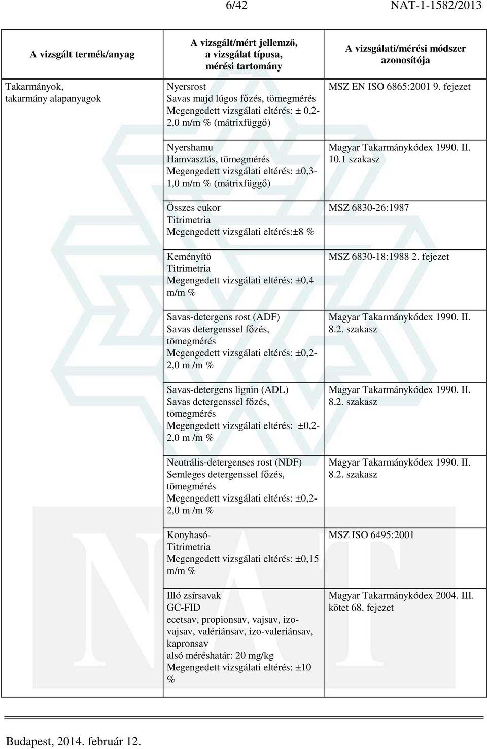 /m Neutrális-detergenses rost (NDF) Semleges detergenssel főzés, tömegmérés 0,2-2,0 m /m Konyhasó- Titrimetria 0,15 m/m Illó zsírsavak GC-FID ecetsav, propionsav, vajsav, izovajsav, valériánsav,