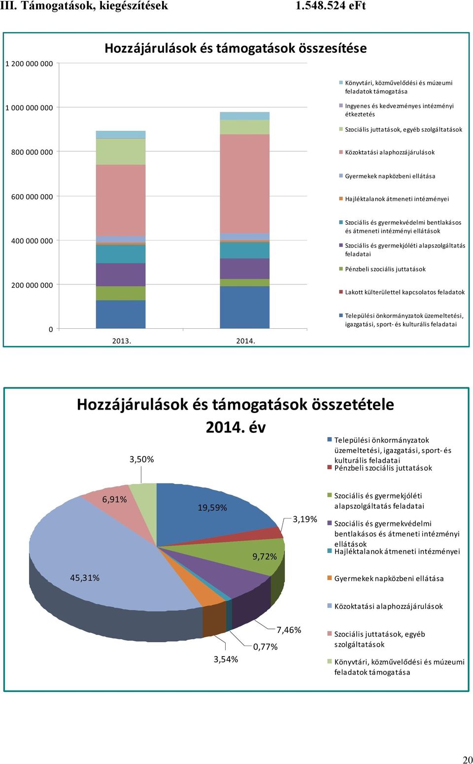 juttatások, egyéb szolgáltatások 800 000 000 Közoktatási alaphozzájárulások Gyermekek napközbeni ellátása 600 000 000 Hajléktalanok átmeneti intézményei 400 000 000 Szociális és gyermekvédelmi