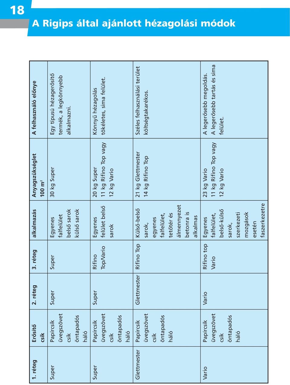 alkalmazni. öntapadós külsô sarok háló Super Papírcsík Super Rifino Egyenes 20 kg Super Könnyû hézagolás üvegszövet Top/Vario felület belsô 11 kg Rifino Top vagy tökéletes, sima felület.