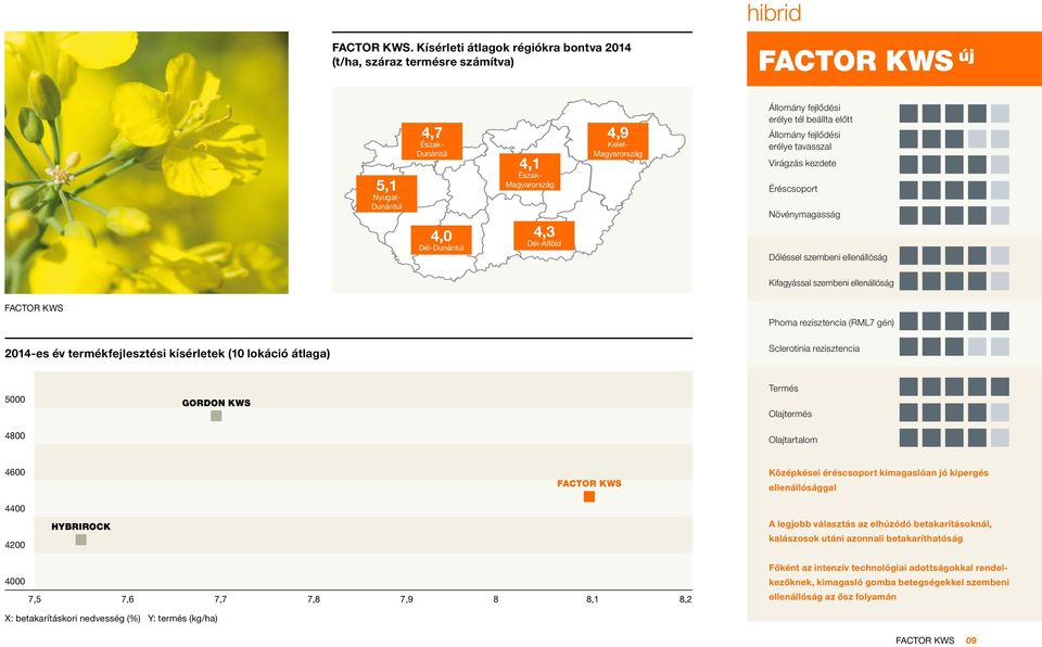 Magyarország erélye tél beállta előtt erélye tavasszal Virágzás kezdete Éréscsoport Növénymagasság Dőléssel szembeni ellenállóság Kifagyással szembeni ellenállóság FACTOR KWS 2014-es év