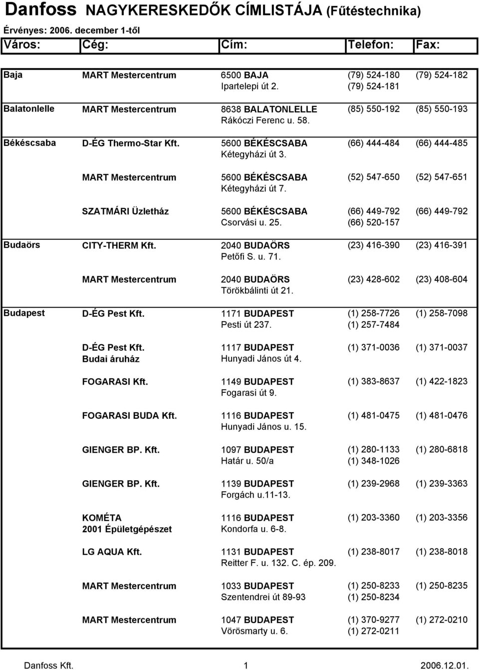 5600 BÉKÉSCSABA (66) 444-484 (66) 444-485 Kétegyházi út 3. MART Mestercentrum 5600 BÉKÉSCSABA (52) 547-650 (52) 547-651 Kétegyházi út 7.