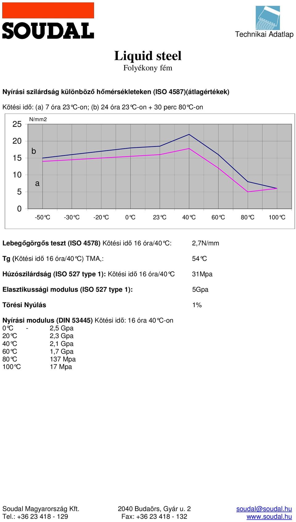 Húzószilárdság (ISO 527 type 1): Kötési idő 16 óra/40 C Elasztikussági modulus (ISO 527 type 1): 31Mpa 5Gpa Törési Nyúlás 1% Nyírási modulus (DIN 53445)