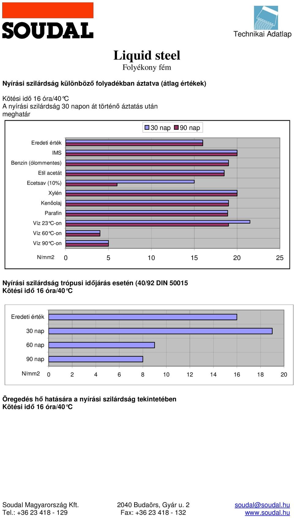 5 10 15 20 25 Nyírási szilárdság trópusi időjárás esetén (40/92 DIN 50015 Kötési idő 16 óra/40 C Eredeti érték 30 nap 60 nap 90 nap 0 2 4 6 8 10