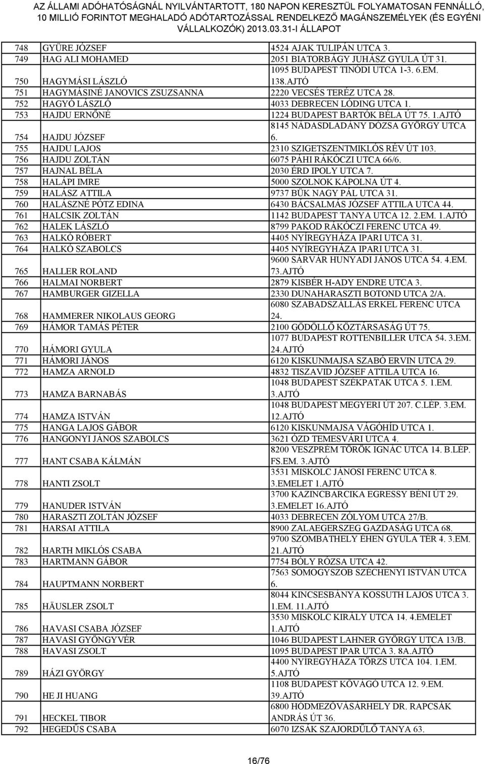 8145 NÁDASDLADÁNY DÓZSA GYÖRGY UTCA 754 HAJDU JÓZSEF 6. 755 HAJDU LAJOS 2310 SZIGETSZENTMIKLÓS RÉV ÚT 103. 756 HAJDU ZOLTÁN 6075 PÁHI RÁKÓCZI UTCA 66/6. 757 HAJNAL BÉLA 2030 ÉRD IPOLY UTCA 7.