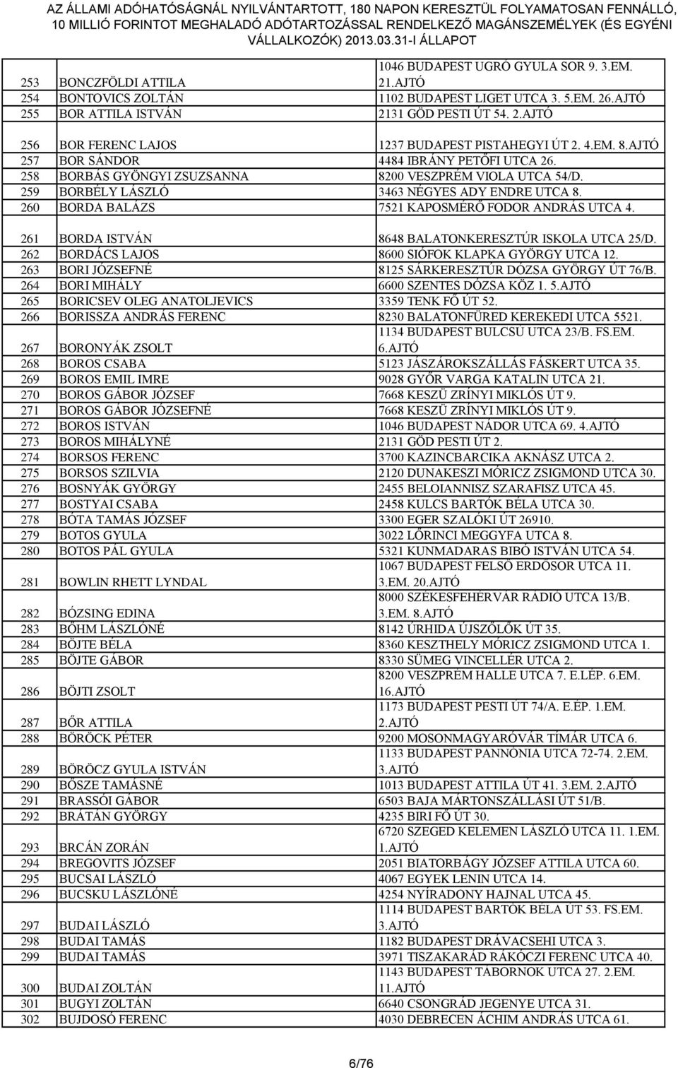 260 BORDA BALÁZS 7521 KAPOSMÉRŐ FODOR ANDRÁS UTCA 4. 261 BORDA ISTVÁN 8648 BALATONKERESZTÚR ISKOLA UTCA 25/D. 262 BORDÁCS LAJOS 8600 SIÓFOK KLAPKA GYÖRGY UTCA 12.