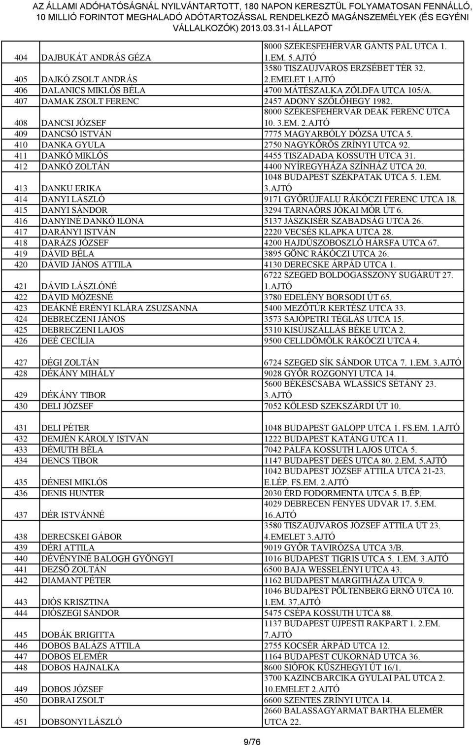 410 DANKA GYULA 2750 NAGYKŐRÖS ZRÍNYI UTCA 92. 411 DANKÓ MIKLÓS 4455 TISZADADA KOSSUTH UTCA 31. 412 DANKÓ ZOLTÁN 4400 NYÍREGYHÁZA SZÍNHÁZ UTCA 20. 1048 BUDAPEST SZÉKPATAK UTCA 5. 1.EM.