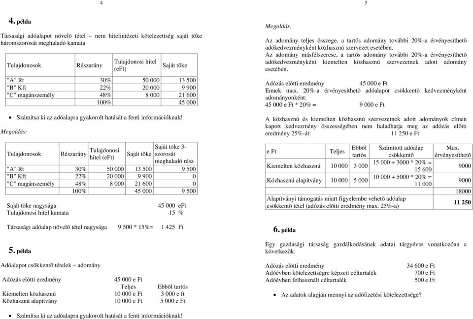 Kft 22% 20 000 9 900 "C" magánszemély 48% 8 000 21 600 100% 45 000 Számítsa ki az adóalapra gyakorolt hatását a fenti információknak!