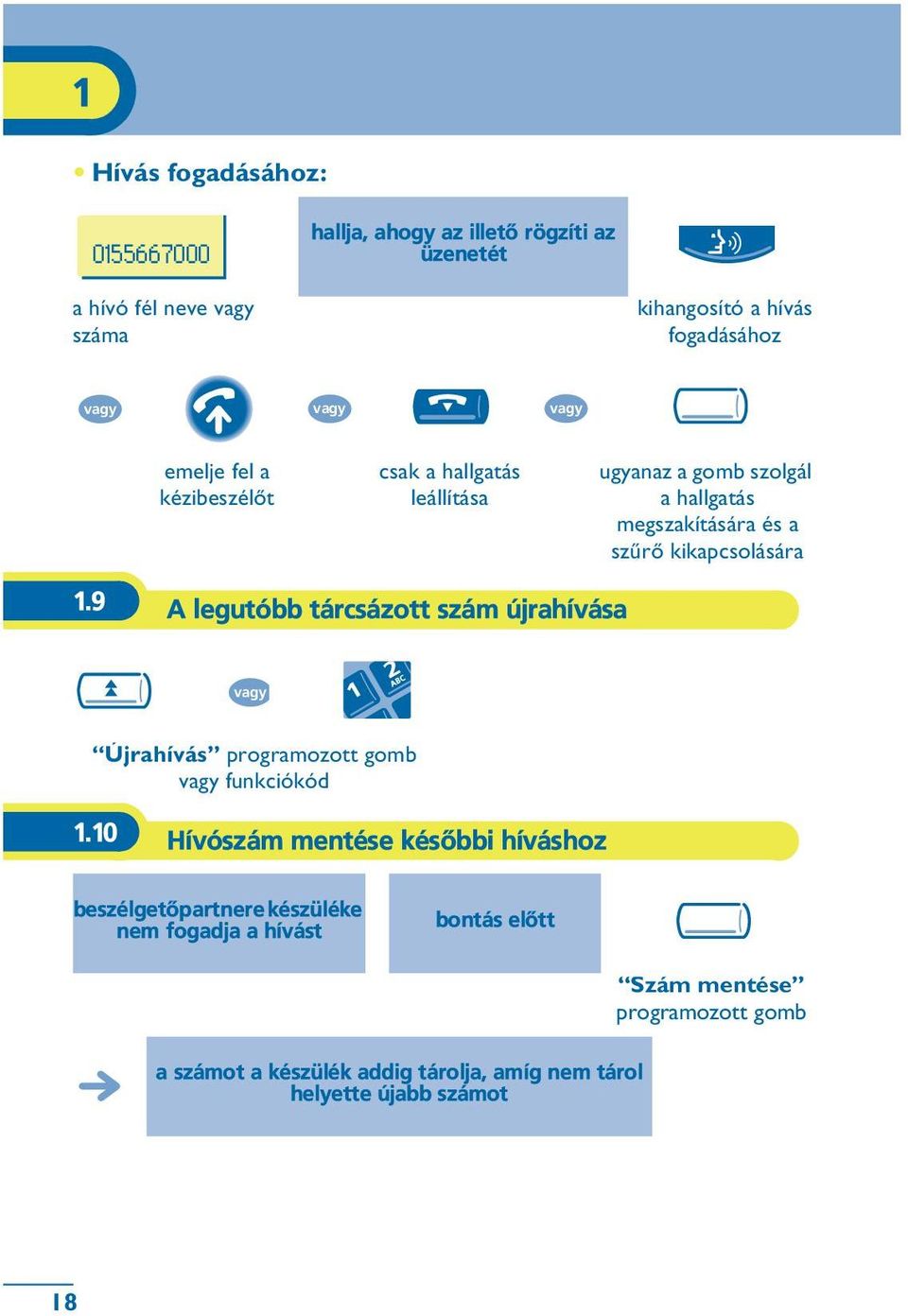 9 A legutóbb tárcsázott szám újrahívása Újrahívás programozott gomb funkciókód 1.