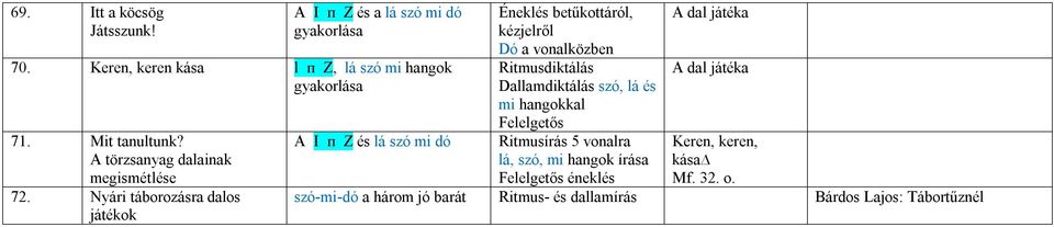 Nyári táborozásra dalos A I ᴨ Z és lá szó mi dó Éneklés betűkottáról, kézjelről Dó a vonalközben Ritmusdiktálás