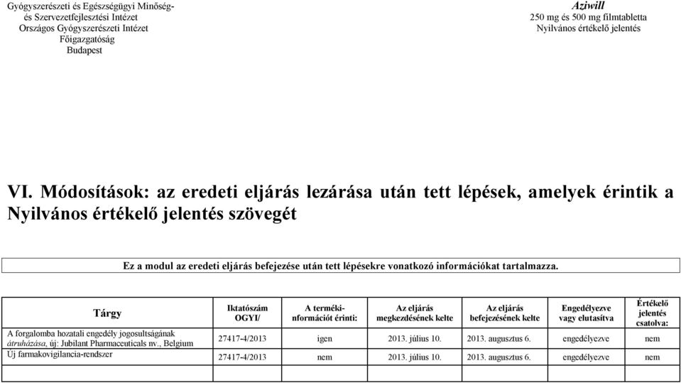 Tárgy Iktatószám OGYI/ A termékinformációt érinti: Az eljárás megkezdésének kelte Az eljárás befejezésének kelte Engedélyezve vagy elutasítva A forgalomba