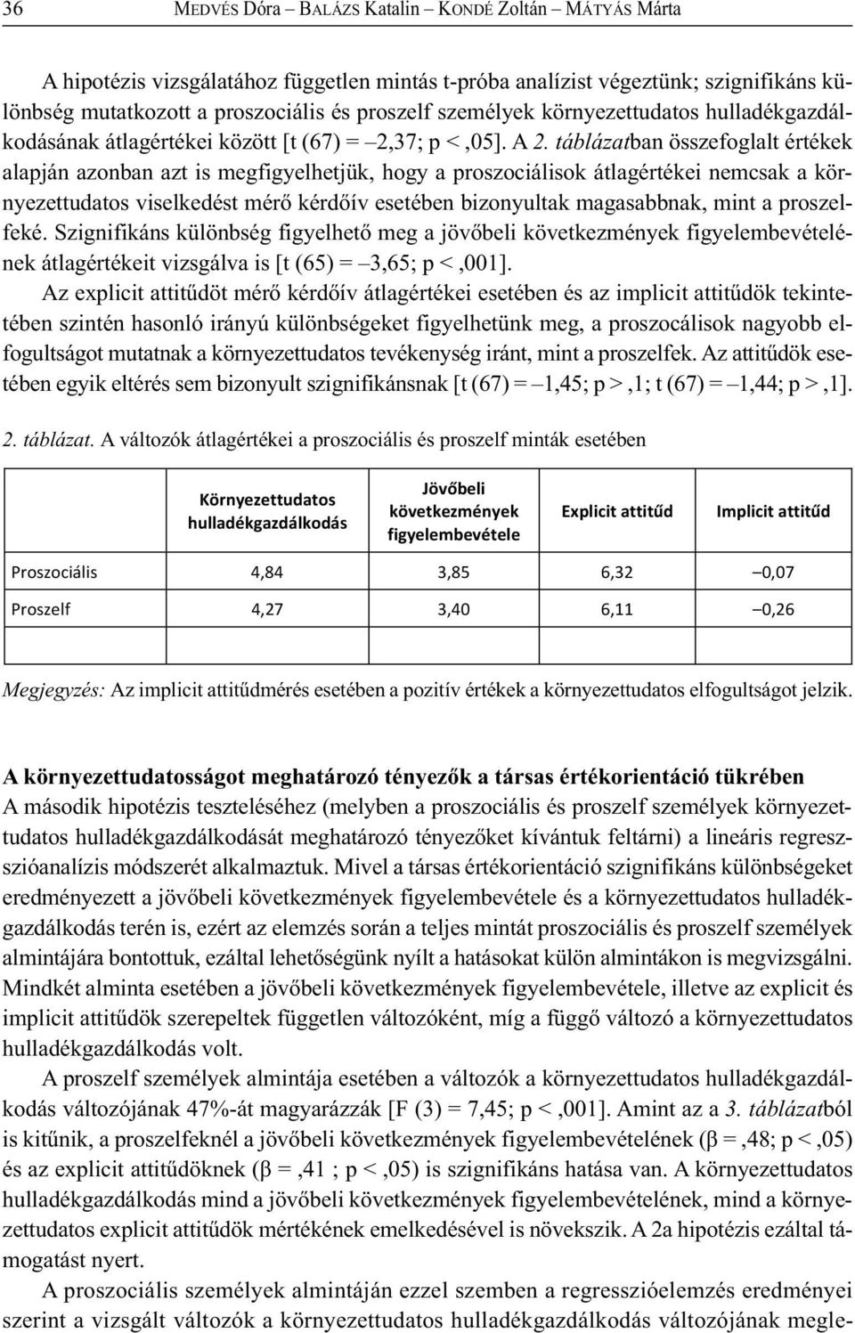 táblázatban összefoglalt értékek alapján azonban azt is megfigyelhetjük, hogy a proszociálisok átlagértékei nemcsak a környezettudatos viselkedést mérő kérdőív esetében bizonyultak magasabbnak, mint