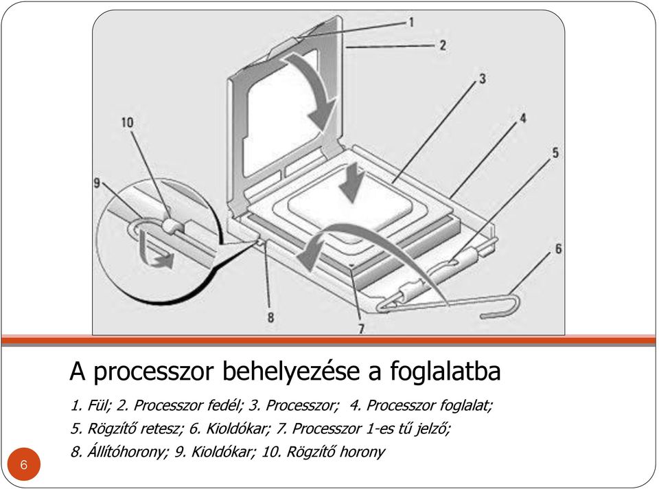 Processzor foglalat; 5. Rögzítő retesz; 6.