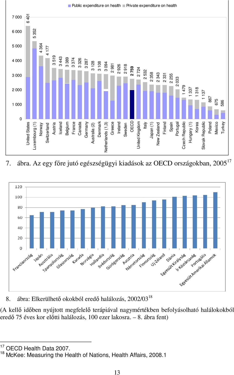 Netherlands (1,3) Greece Ireland Sweden OECD United Kingdom Italy Japan (1) New Zealand Finland Spain Portugal Czech Republic Hungary (1) Korea Slovak Republic Poland Mexico Turkey 7. ábra.