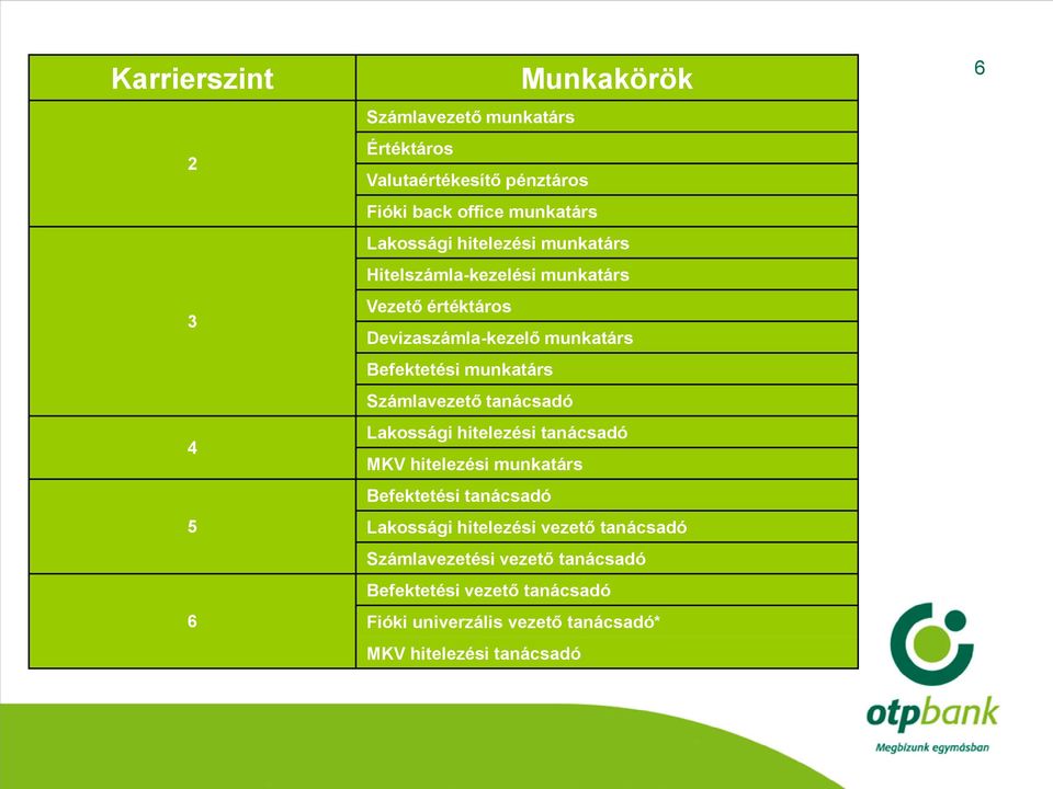 munkatárs Számlavezető tanácsadó Lakossági hitelezési tanácsadó MKV hitelezési munkatárs Befektetési tanácsadó Lakossági