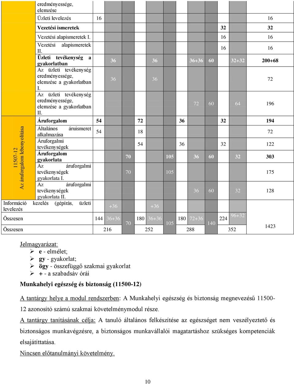 16 16 36 36 36+36 60 32+32 200+68 36 36 72 72 60 64 196 Áruforgalom 54 72 36 32 194 Általános áruismeret alkalmazása Áruforgalmi tevékenységek Áruforgalom gyakorlata Az áruforgalmi tevékenységek